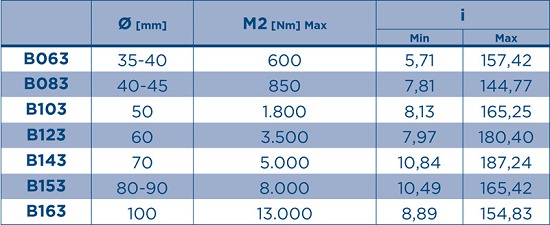 reductores-ortogonales-fundicion-b-ib-pb-cb-rangos