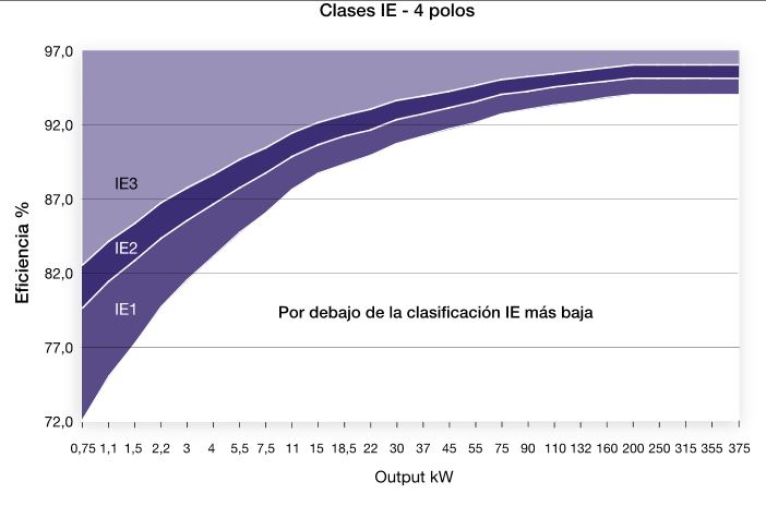 Mortor electrico de alta eficiencia: IE2, IE3 