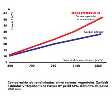 Red-Power-Optibelt-rendimiento