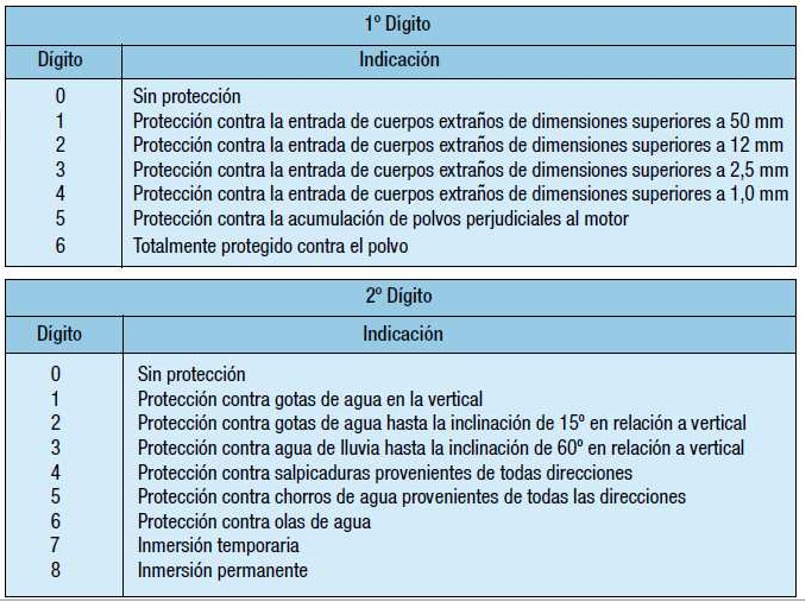 Grado de protección II