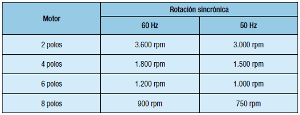 Así es este motor eléctrico capaz de alcanzar las 16.500 rpm