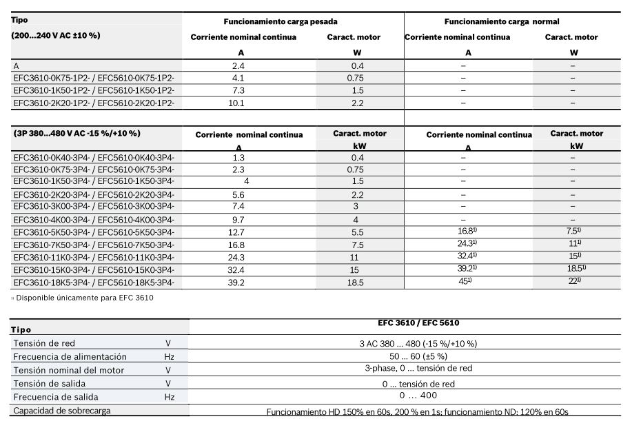 Datos técnicos del variador Rexroth EFC 3610