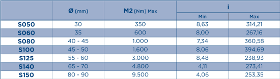 rangos-reductores-pendulares-fundicion-s-is-ps-cs-motovario