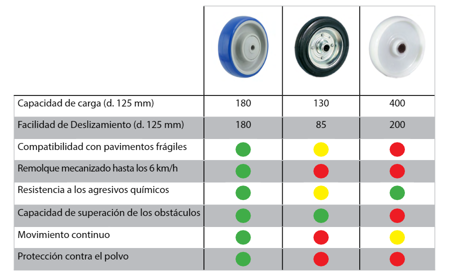 comparativa ruedas industriales de poliuretano blando